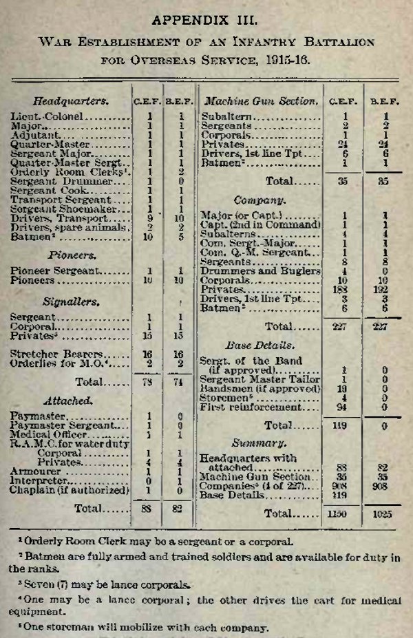 This table, from The Training and Employment of Platoons, 1918, shows the recommended distribution of Warrant officers, Non-Commissioned Officers and soldiers in the Headquarters elements of an Infantry Battalion in 1918. While not showing the entire Battalion's manpower, it does provide a good overview of all the functions within an Infantry battalion by the end of the War.