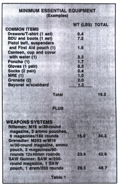 A Soldier's Load (1987)